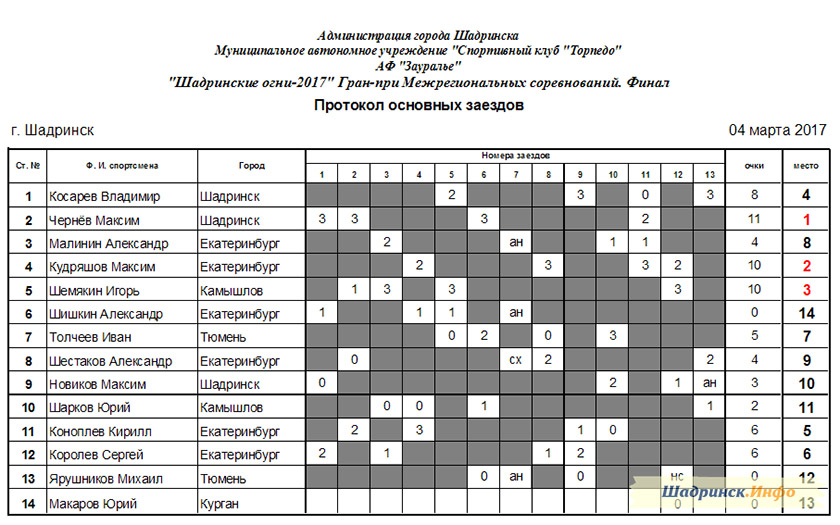 Курган шадринск расписание. Таблицы для трековых гонок. Турнира таблица по автогонкам. Таблица трековый. Трековые таблица соревнований по картингу.